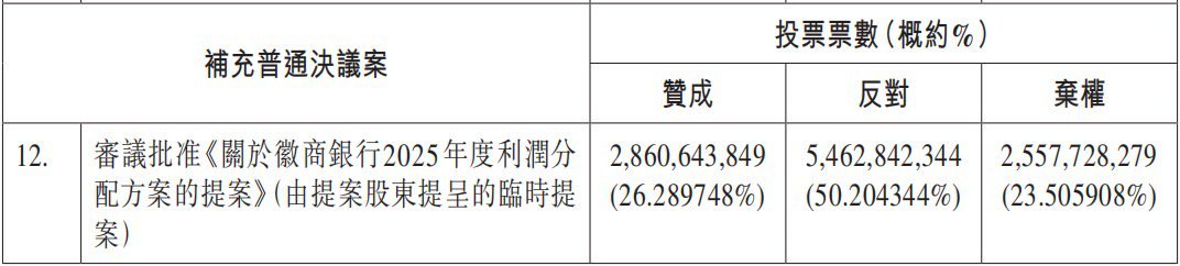 拉锯战持续!中静系分红提案被否,徽商银行回应:分红符合全体股东长远利益